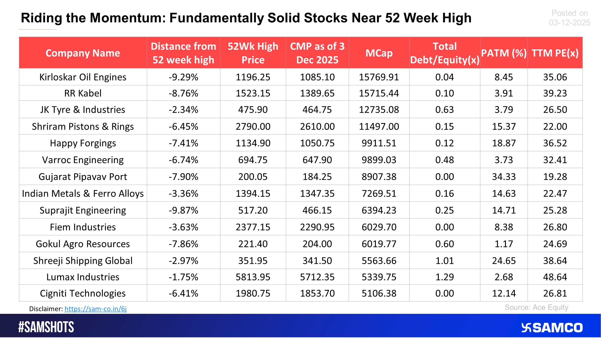 The list highlights fundamentally strong stocks trading near its 52 week high levels.